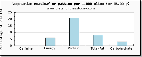 caffeine and nutritional content in meatloaf