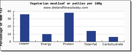 copper and nutrition facts in meatloaf per 100g