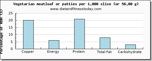 copper and nutritional content in meatloaf