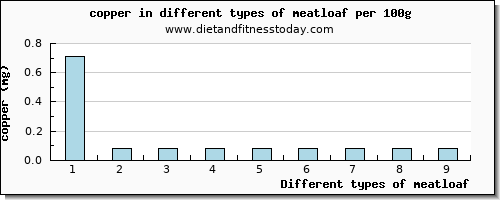 meatloaf copper per 100g