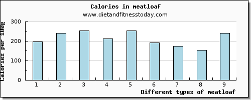 meatloaf fiber per 100g