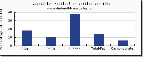 fiber and nutrition facts in meatloaf per 100g