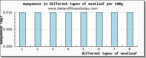 meatloaf manganese per 100g