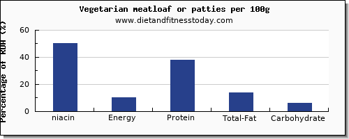 niacin and nutrition facts in meatloaf per 100g