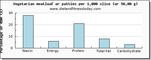 niacin and nutritional content in meatloaf