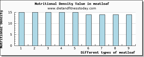 meatloaf niacin per 100g