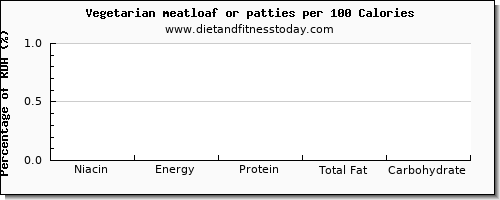 niacin and nutrition facts in meatloaf per 100 calories