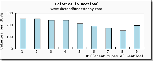 meatloaf saturated fat per 100g