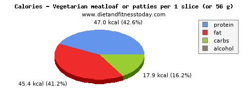 sodium, calories and nutritional content in meatloaf