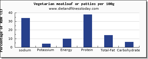 sodium and nutrition facts in meatloaf per 100g