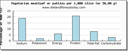 sodium and nutritional content in meatloaf