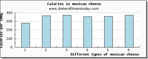 mexican cheese calcium per 100g