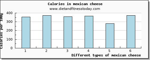 mexican cheese niacin per 100g