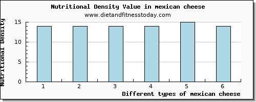 mexican cheese niacin per 100g