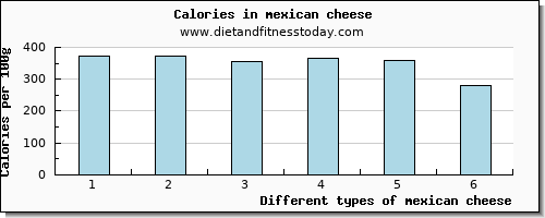 mexican cheese saturated fat per 100g