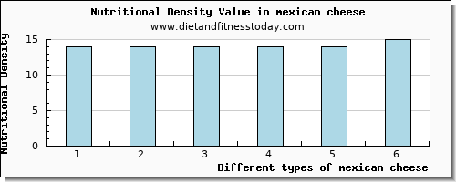 mexican cheese saturated fat per 100g