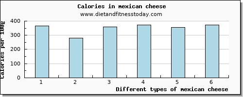 mexican cheese selenium per 100g