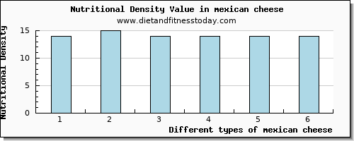 mexican cheese selenium per 100g