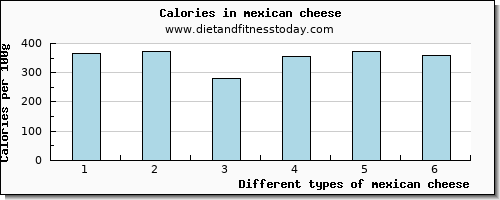 mexican cheese sodium per 100g