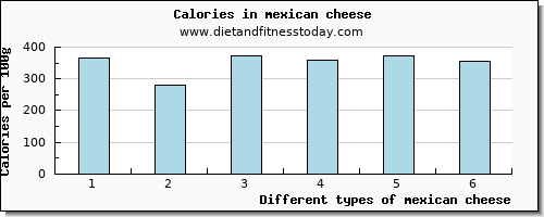 mexican cheese vitamin b12 per 100g