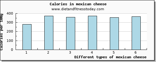 mexican cheese vitamin b6 per 100g