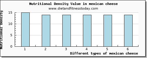 mexican cheese vitamin b6 per 100g