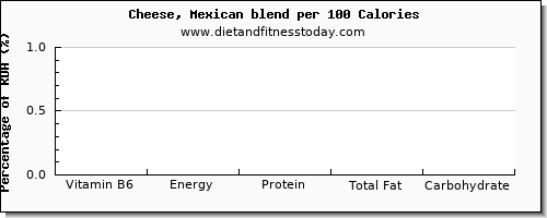 vitamin b6 and nutrition facts in mexican cheese per 100 calories