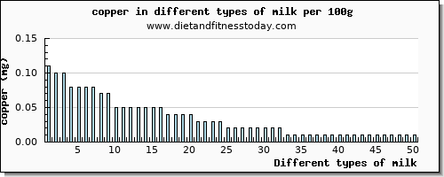 milk copper per 100g