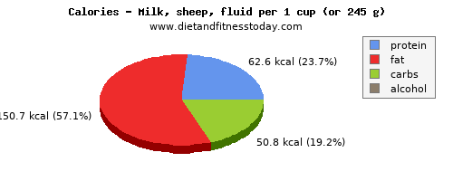 phosphorus, calories and nutritional content in milk