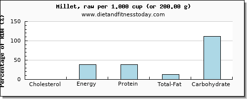 cholesterol and nutritional content in millet