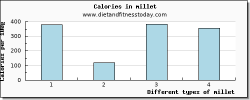 millet copper per 100g