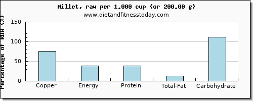 copper and nutritional content in millet