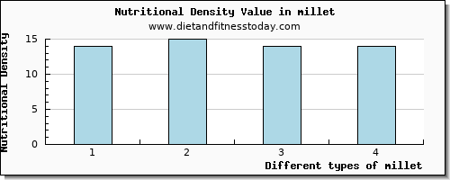 millet copper per 100g