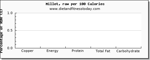 copper and nutrition facts in millet per 100 calories