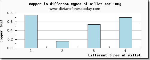 millet copper per 100g