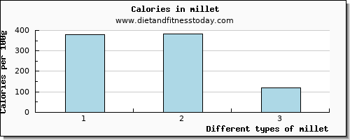 millet manganese per 100g