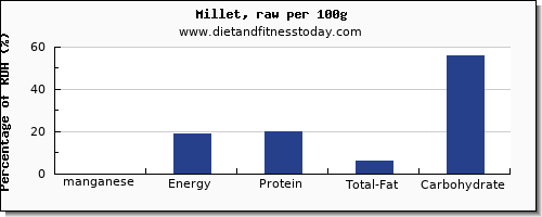 manganese and nutrition facts in millet per 100g