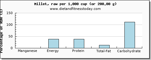 manganese and nutritional content in millet