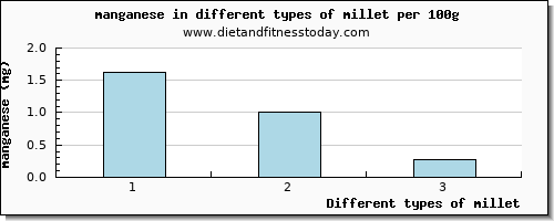 millet manganese per 100g