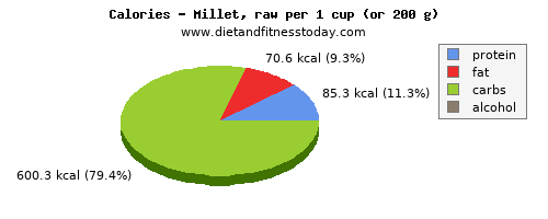 phosphorus, calories and nutritional content in millet