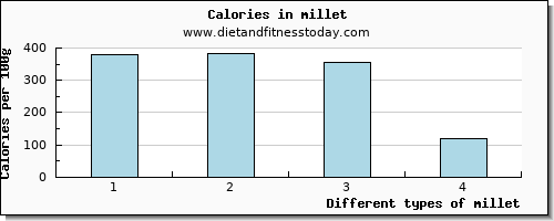 millet phosphorus per 100g