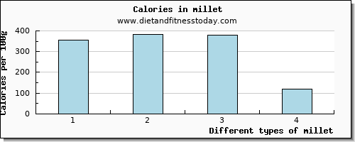 millet vitamin e per 100g