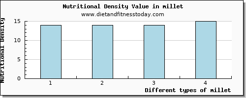 millet vitamin e per 100g