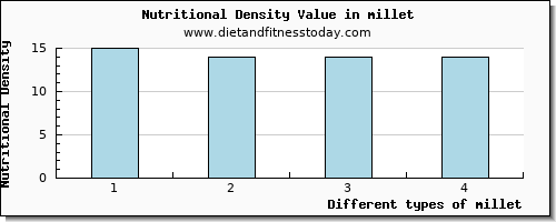 millet water per 100g