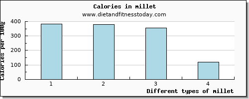 millet zinc per 100g