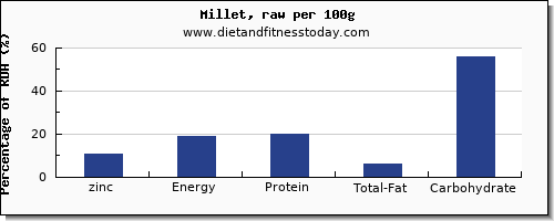 zinc and nutrition facts in millet per 100g