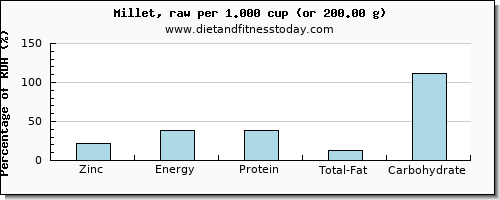 zinc and nutritional content in millet