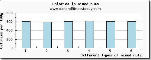 mixed nuts caffeine per 100g