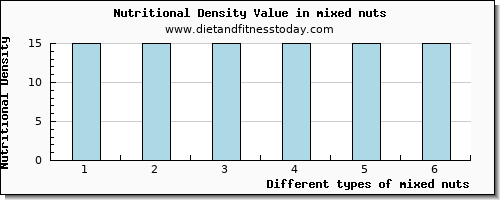 mixed nuts caffeine per 100g