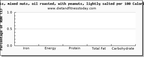 iron and nutrition facts in mixed nuts per 100 calories